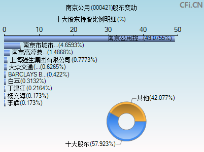 000421股东变动图