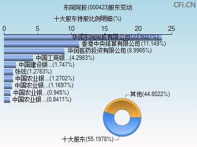 000423股东变动图