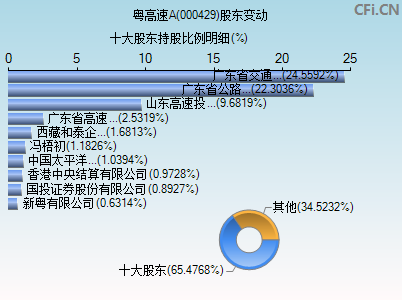 000429股东变动图