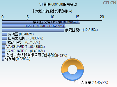 000488股东变动图