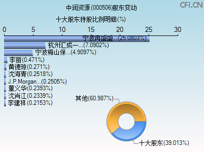 000506股东变动图