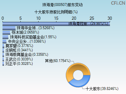 000507股东变动图