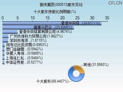 000513股东变动图