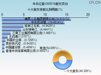 000519股东变动图