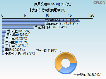 000520股东变动图