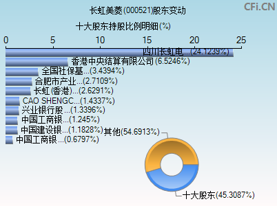 000521股东变动图