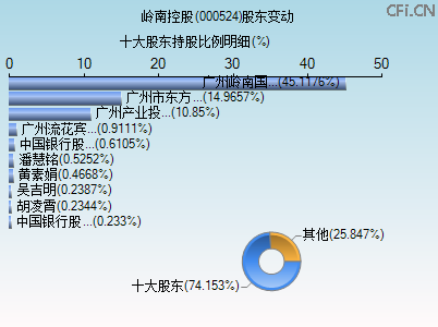 000524股东变动图