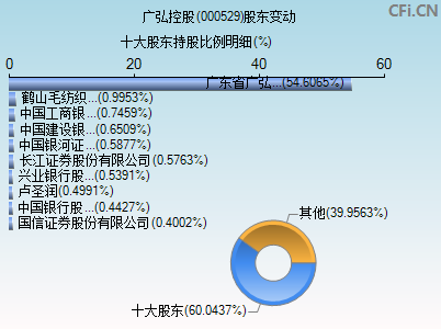 000529股东变动图