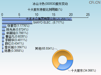 000530股东变动图