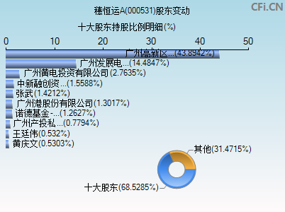 000531股东变动图