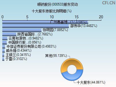 000533股东变动图