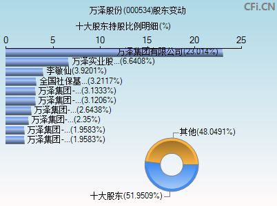 000534股东变动图