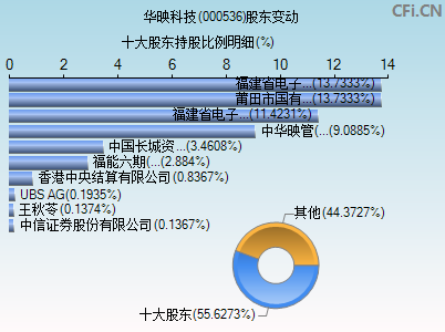 000536股东变动图