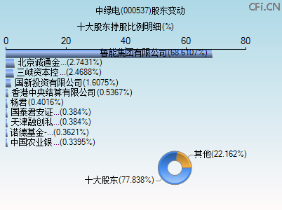 000537股东变动图