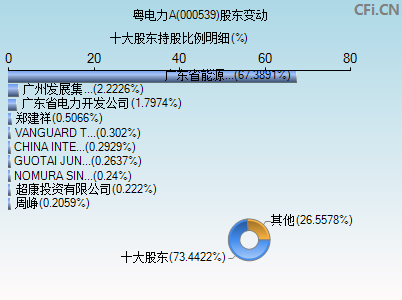 000539股东变动图