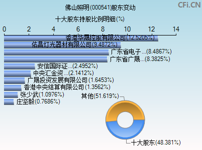 000541股东变动图
