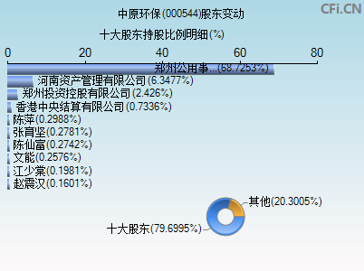 000544股东变动图