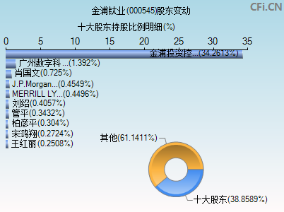 000545股东变动图