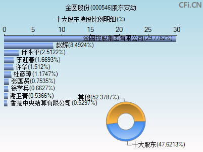 000546股东变动图