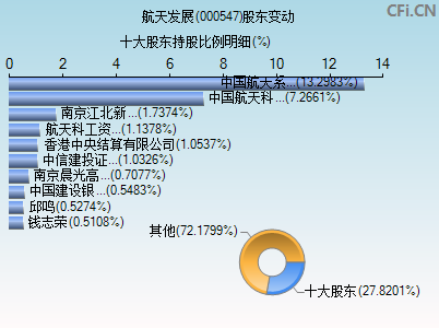 000547股东变动图