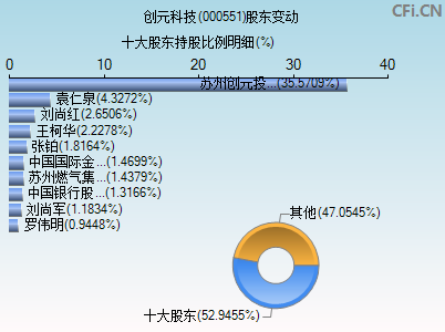 000551股东变动图