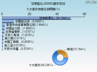 000552股东变动图