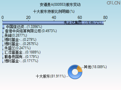 000553股东变动图