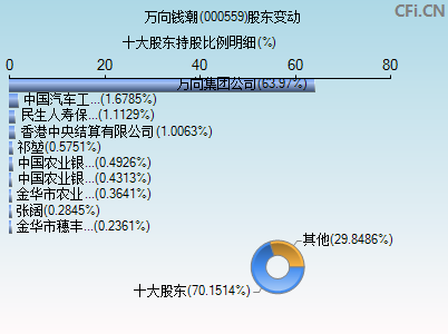 000559股东变动图