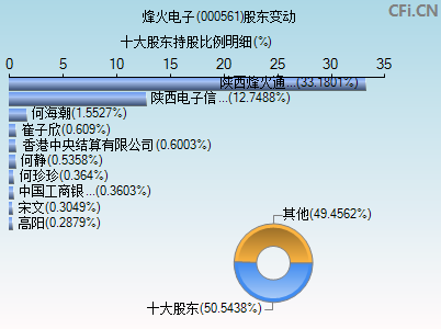 000561股东变动图