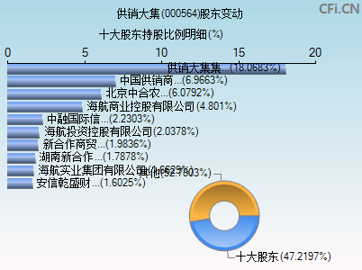 000564股东变动图
