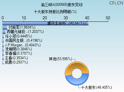 000565股东变动图