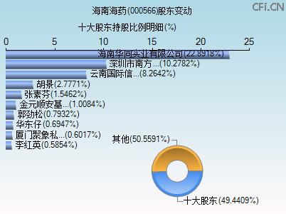 000566股东变动图