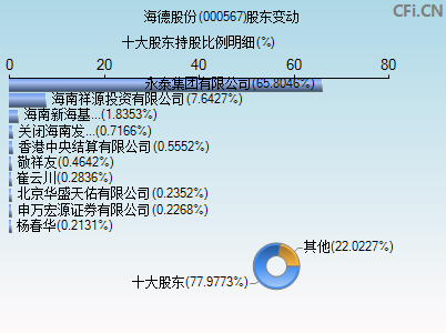 000567股东变动图