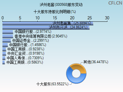 000568股东变动图