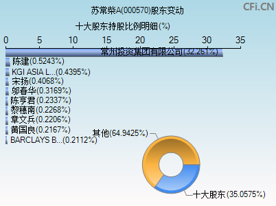 000570股东变动图