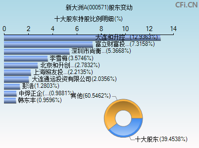 000571股东变动图