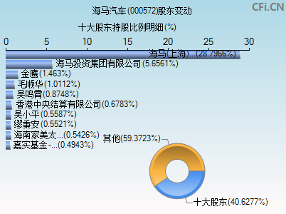 000572股东变动图