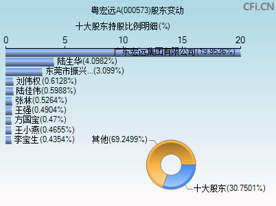 000573股东变动图