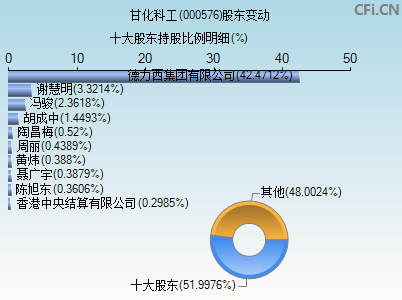 000576股东变动图