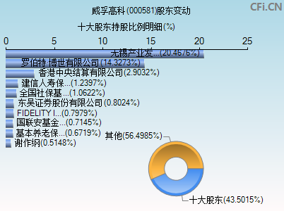 000581股东变动图