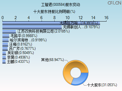 000584股东变动图