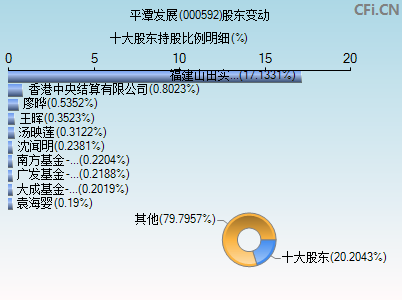 000592股东变动图