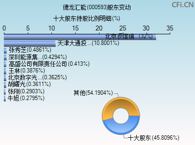 000593股东变动图