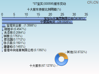 000595股东变动图