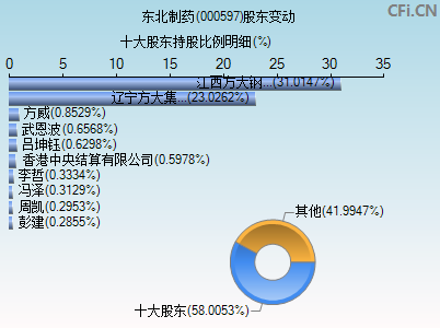 000597股东变动图