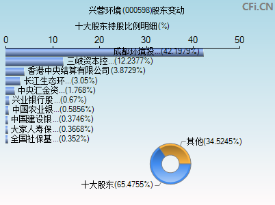000598股东变动图