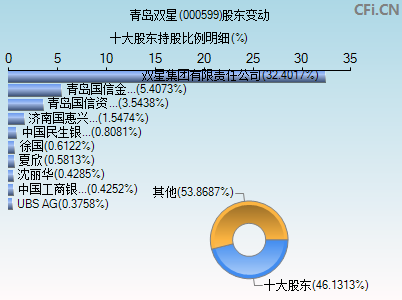 000599股东变动图