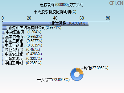 000600股东变动图