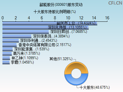 000601股东变动图