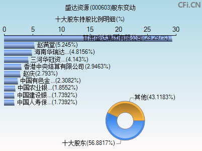 000603股东变动图